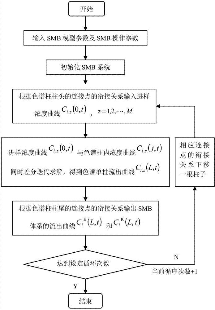 用模拟移动床色谱分离复杂混合物中目标物的优化方法与流程