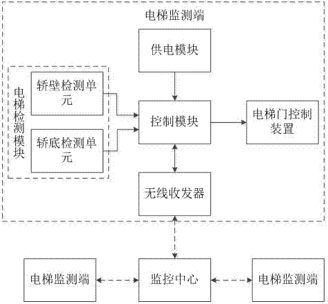 一种基于空间检测的电梯检测系统的制作方法