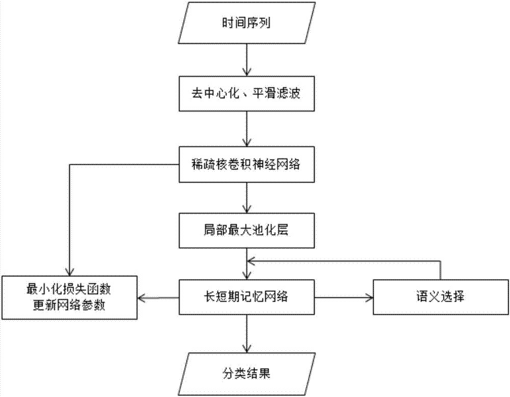 一种基于语义选择的多变量时间序列分类方法与流程