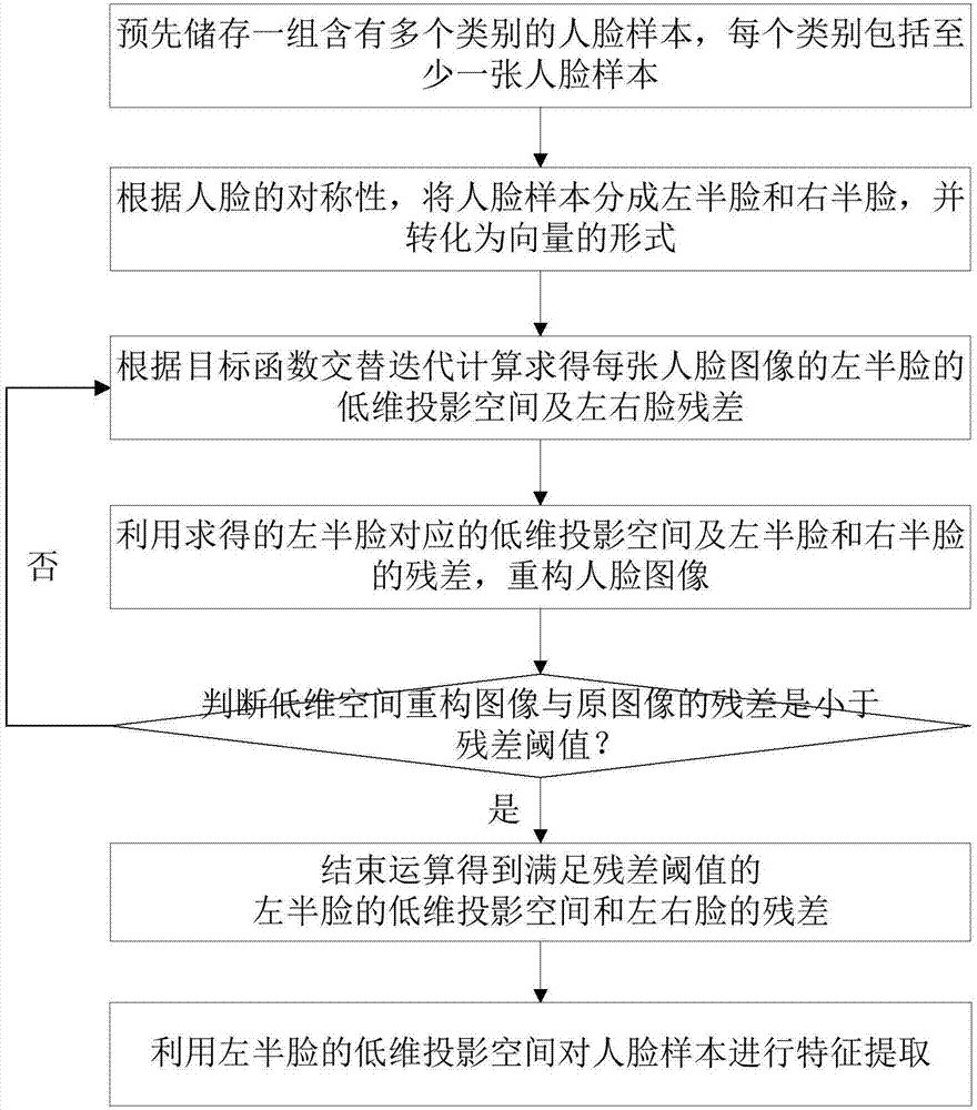 基于对称性的人脸图像特征提取的方法及装置与流程