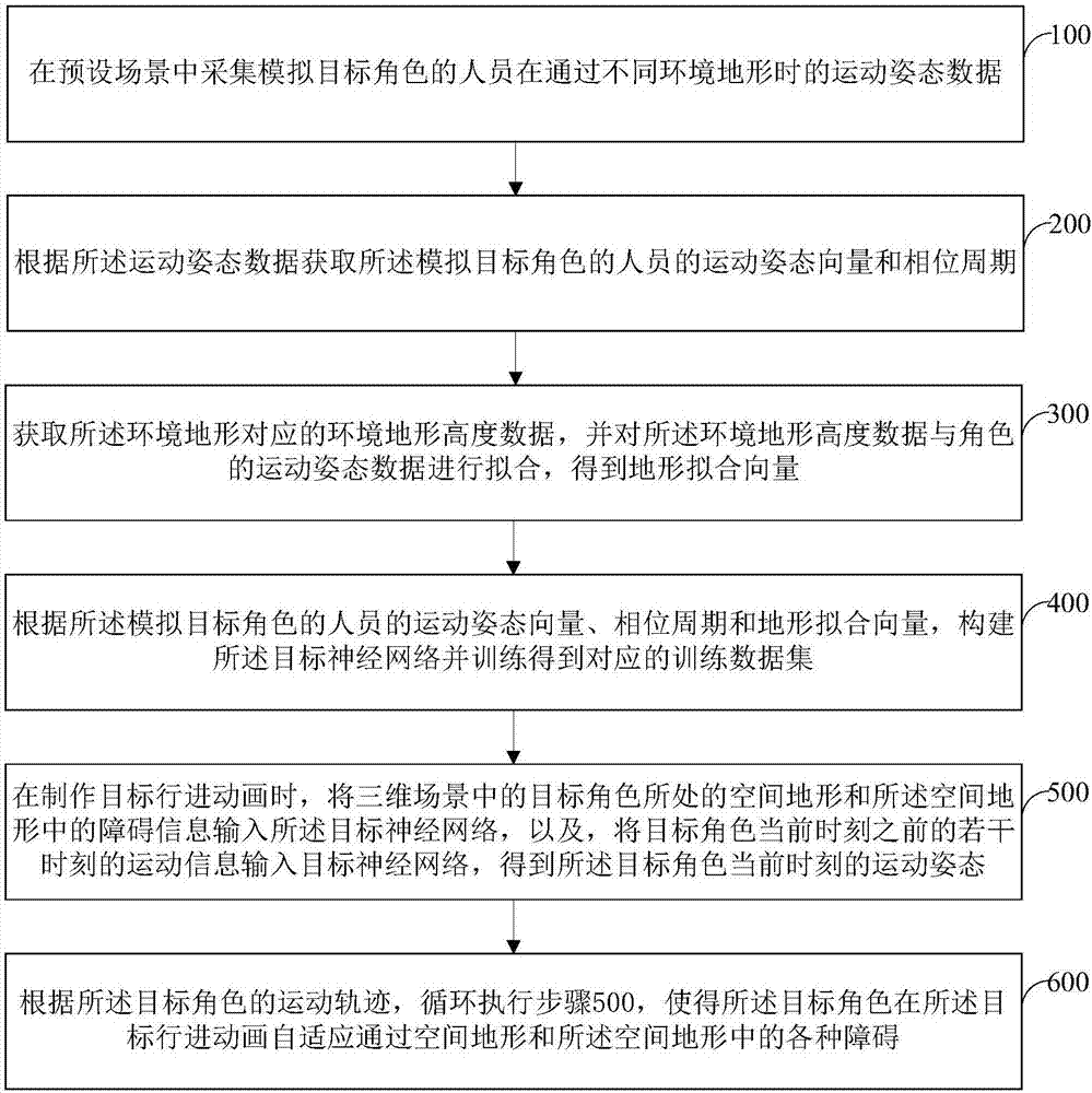 人工智能自适应障碍地形的行进动画生成方法和装置与流程