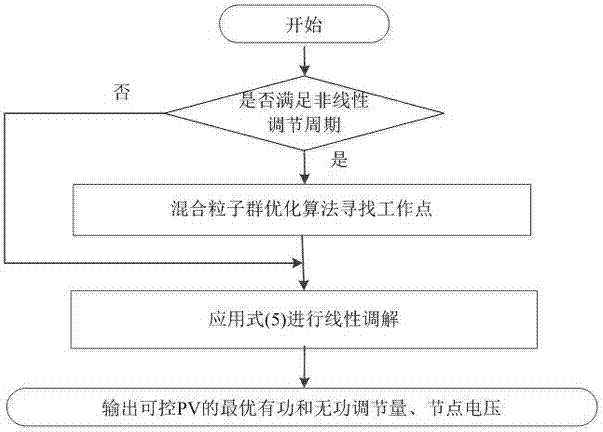 基于集群划分的高渗透率分布式能源系统智能调压方法与流程