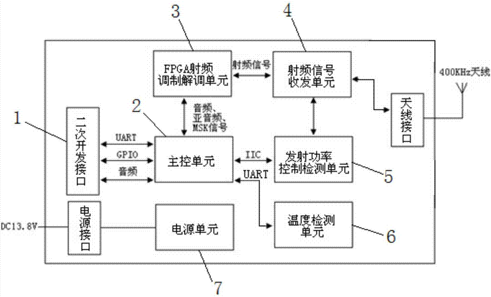 一种基于软件数字处理的400KHz信道机的制作方法