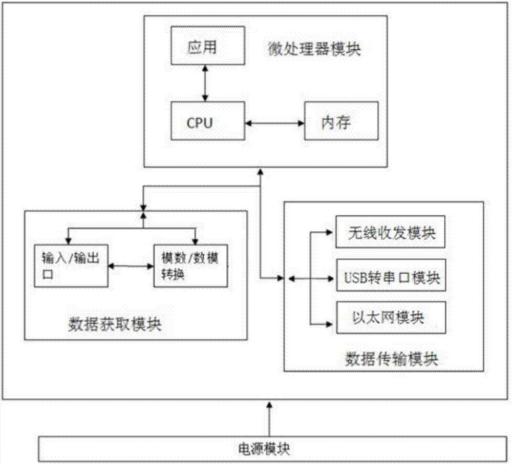 一种6LoWPAN无线传感网络研发平台的制作方法