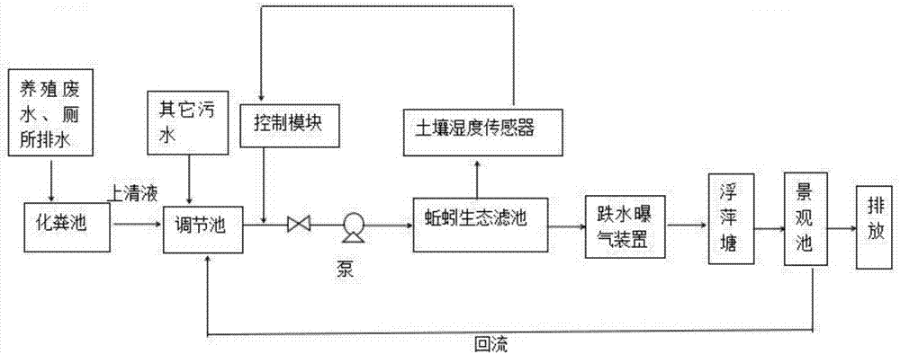 多級跌水曝氣裝置,浮萍塘和景觀池;所述化糞池用於收集養殖廢水,廁所