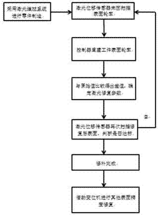 一种非平整面高精度激光增材成形方法与流程