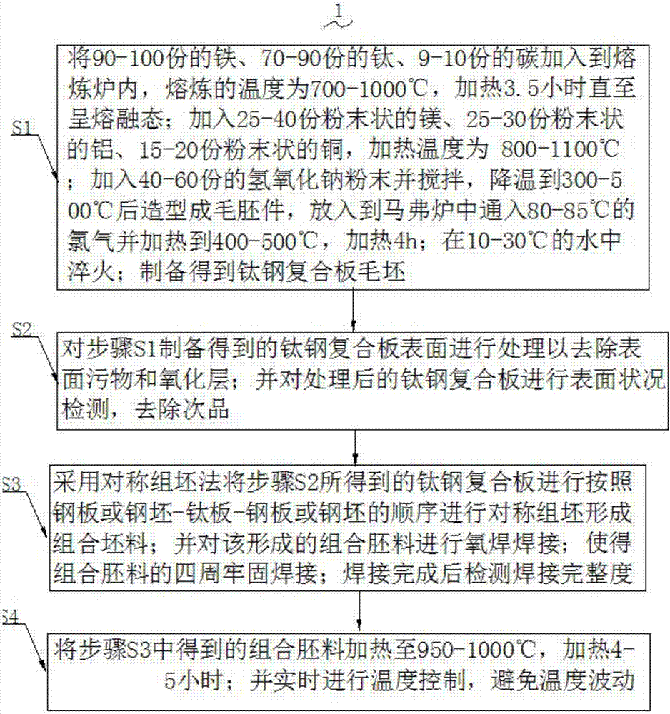 一种高环保无污染钛钢复合板制作工艺的制作方法