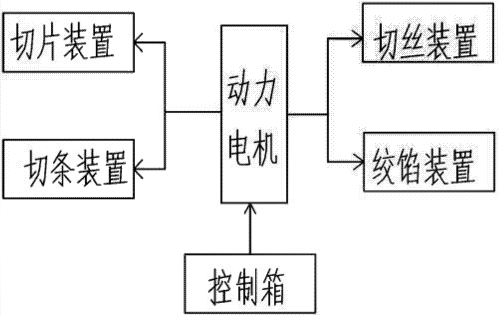 多功能一体化切菜机的制作方法