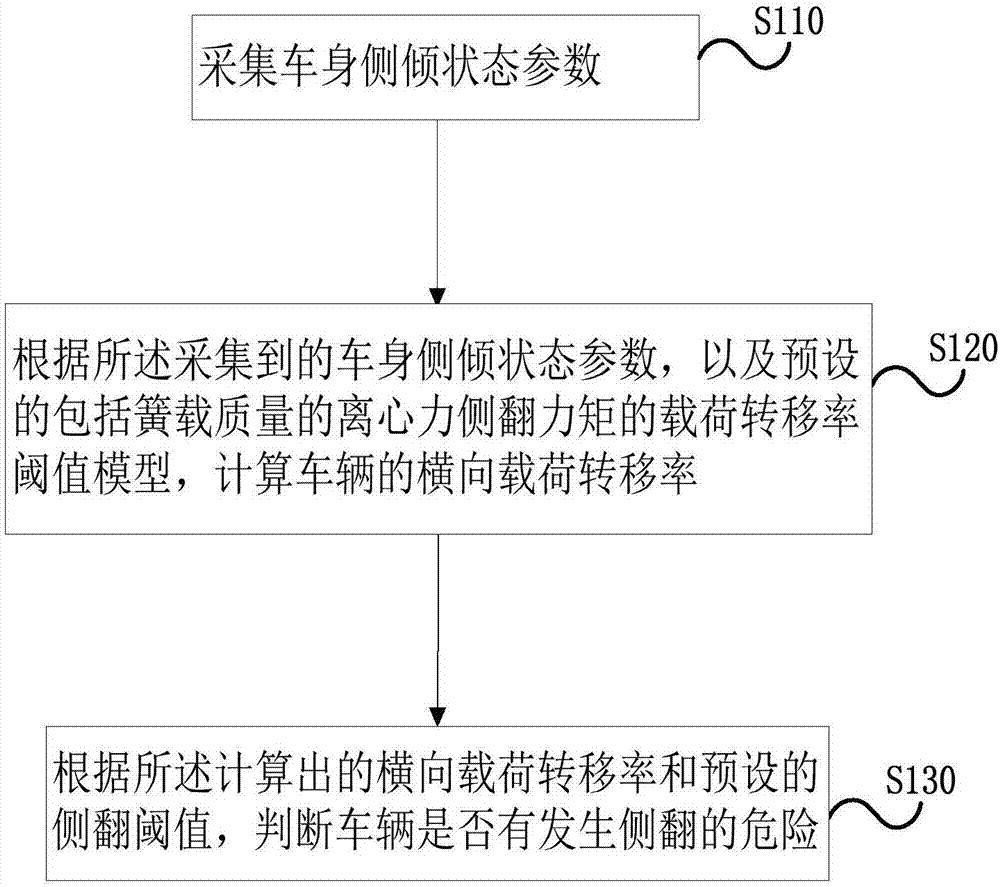 车辆防侧翻预警方法、装置、存储介质及车辆与流程