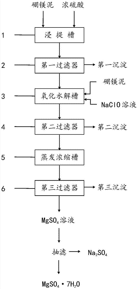 一種用硼鎂泥生產七水硫酸鎂的工藝系統及方法與流程