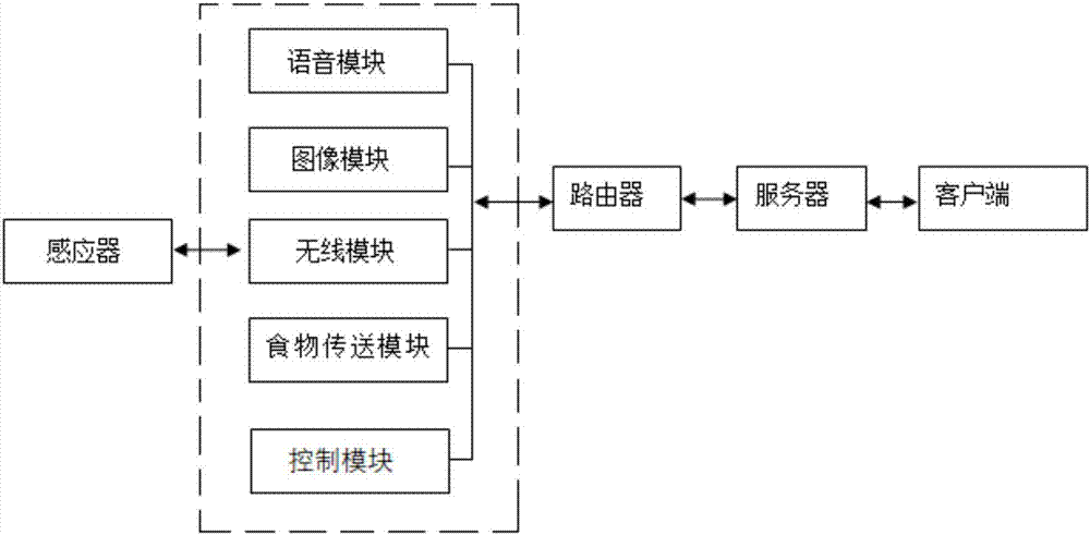 一種寵物自動投食系統的製作方法