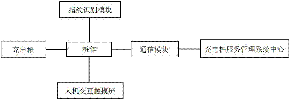 一种指纹识别式电动汽车充电桩的制作方法