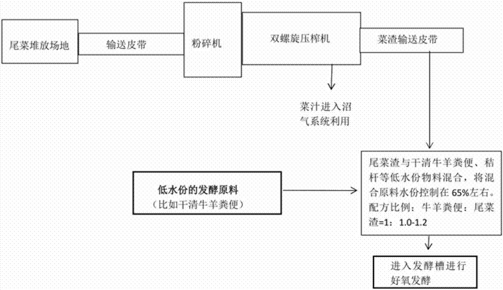 一種尾菜規模化生產有機肥工藝的製作方法