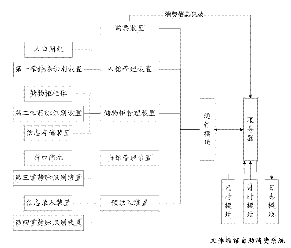 一种文体场馆自助消费系统的制作方法