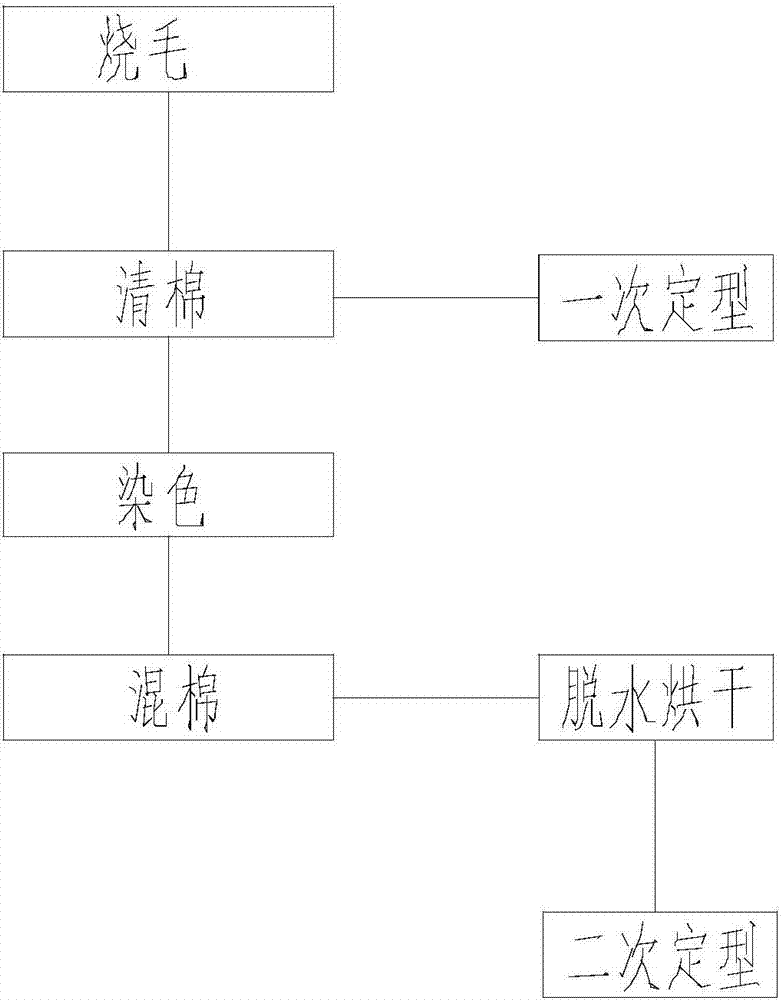 一种混纺织物染色工艺的制作方法