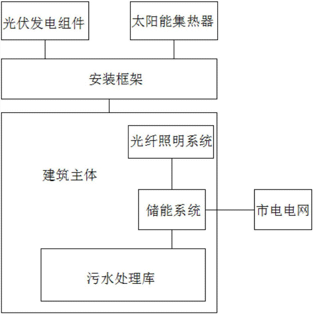 城市綠色節能建築的製作方法