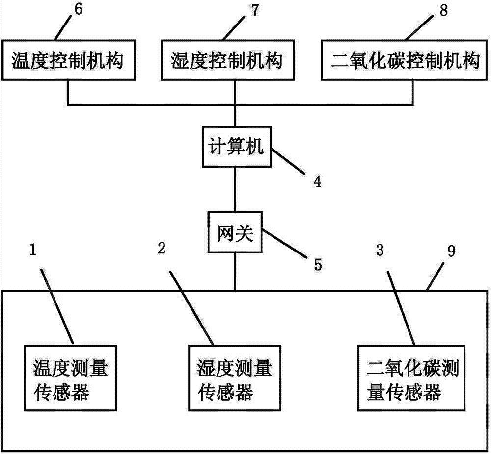 一种无线传感器网络菇房环境测控装置的制作方法