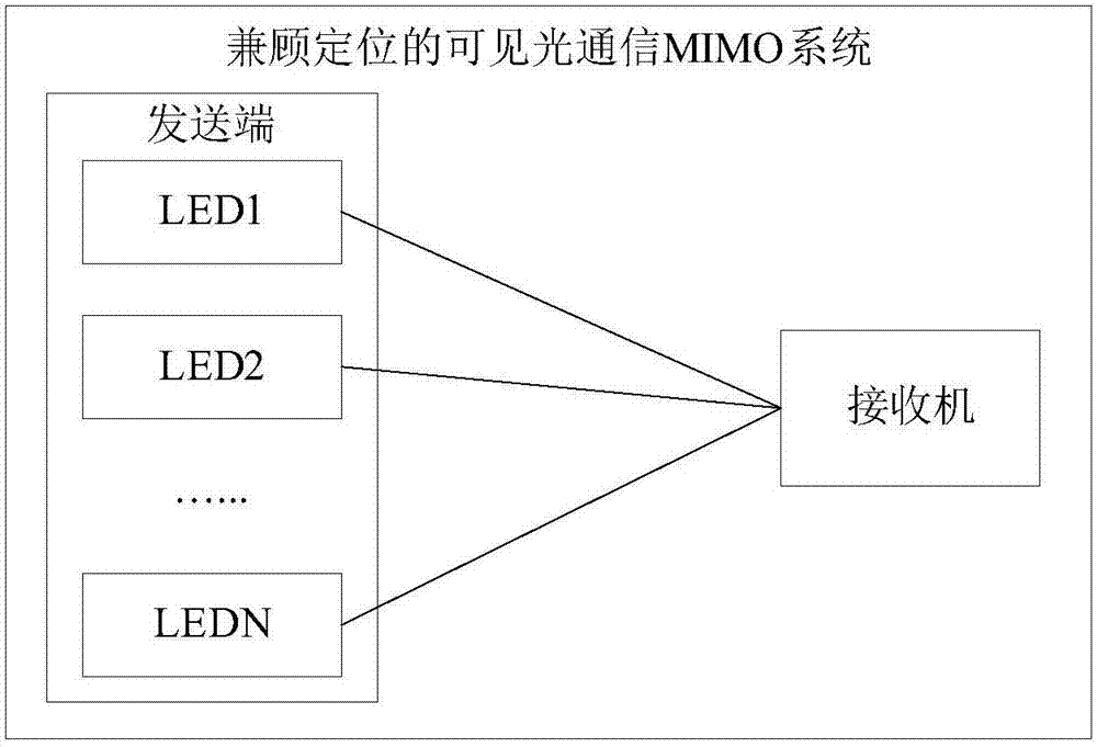 兼顾定位的可见光通信MIMO系统的制作方法