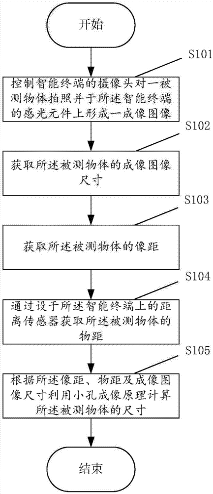 一种基于智能终端的物体尺寸测量方法及测量装置与流程