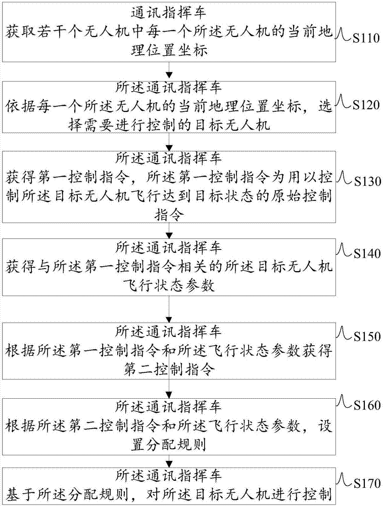 基于通讯指挥车的无人机控制方法及装置与流程