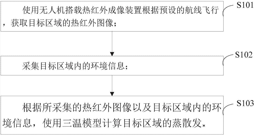 一种基于无人机热红外的蒸散发自动监测方法及系统与流程