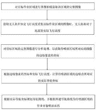 一种无人机的喷药方法及无人机与流程