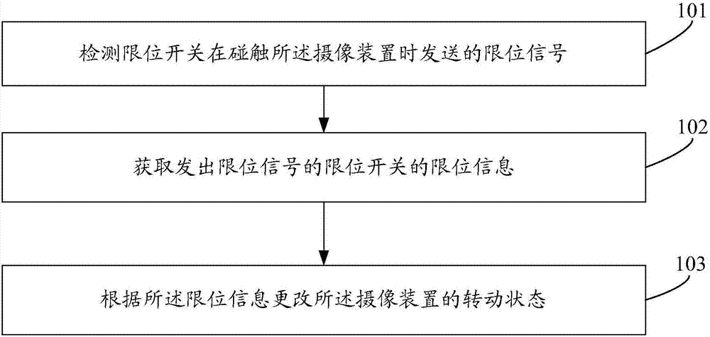 云台机的转动控制方法、装置、电子设备和存储介质与流程