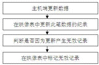 一种实体位置映到逻辑映像位置的高效能方法与流程