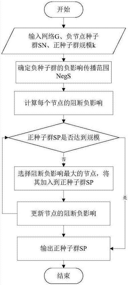 基于团体的竞争影响力最大化方法与流程