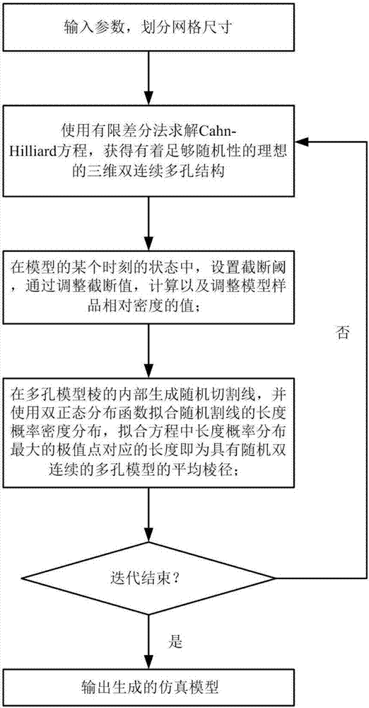 相对密度和棱径尺寸可控的纳米多孔介质建模方法及系统与流程