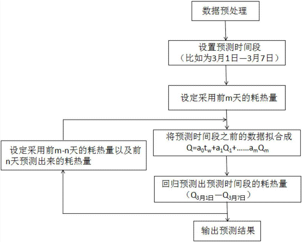 一种基于时间遗传特性的建筑负荷预测方法与流程