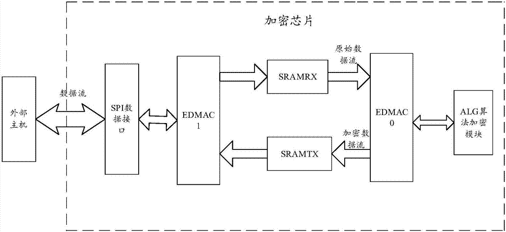 一种SPI传输方法、装置、控制器、加密芯片及通信设备与流程