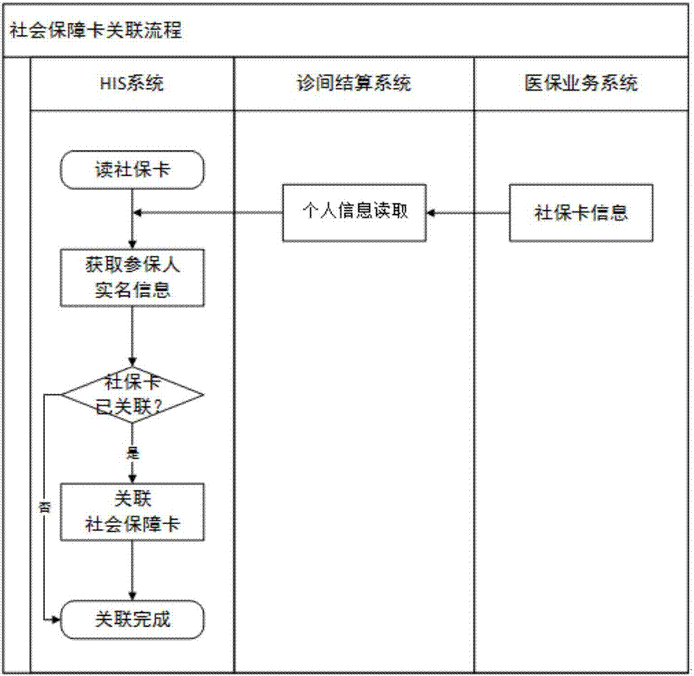 一種基於社會保障卡的醫保診間結算系統及方法與流程