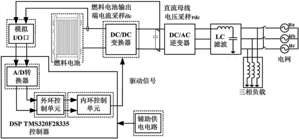 一种燃料电池发电系统的电流脉动抑制方法与流程