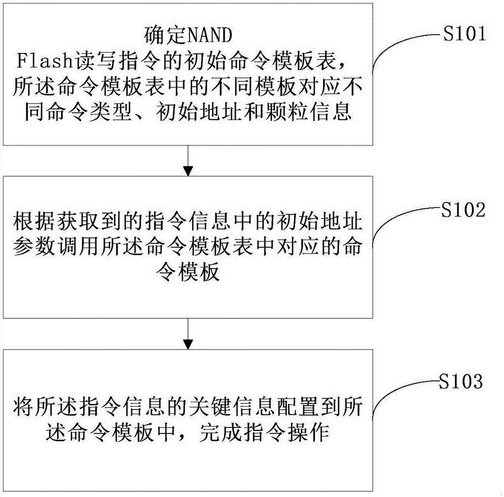 一种NAND Flash控制方法、装置及SSD与流程