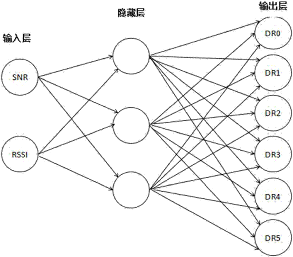 基于神经网络的lora终端最大发送速率动态预测方法与流程