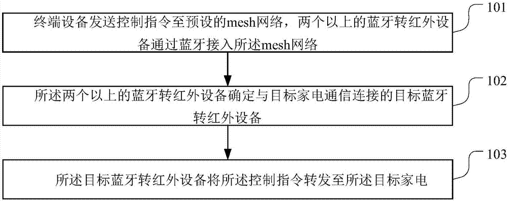 一种家电控制方法与系统与流程