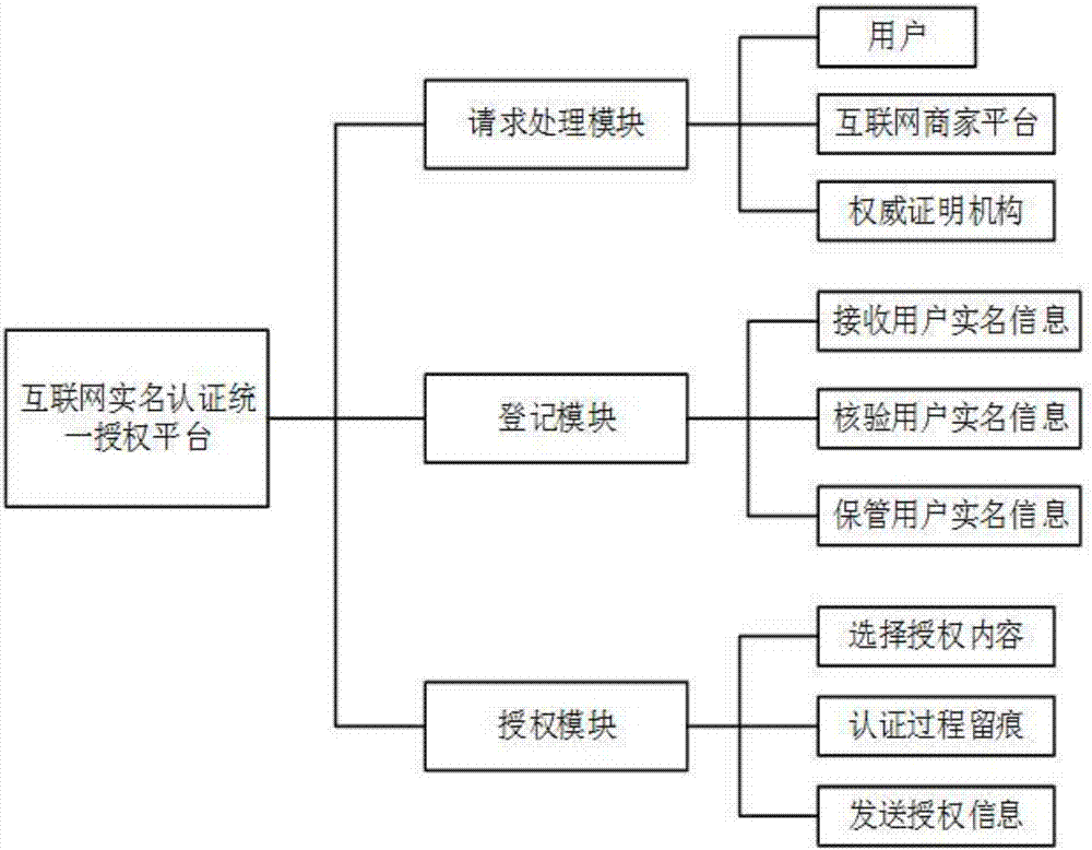 一種互聯網實名認證統一授權平臺及方法與流程