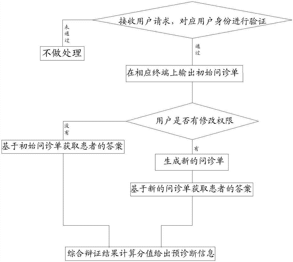 在线问诊流程图图片