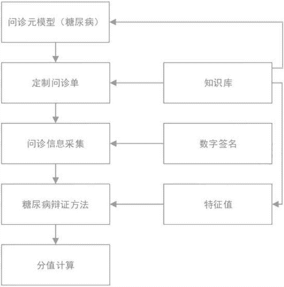 中醫糖尿病智能問診單的建立方法及系統與流程