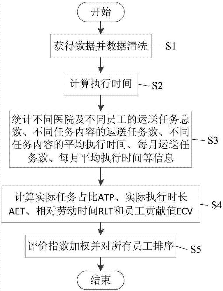 一種基於醫院後勤運送系統的員工排序方法與流程