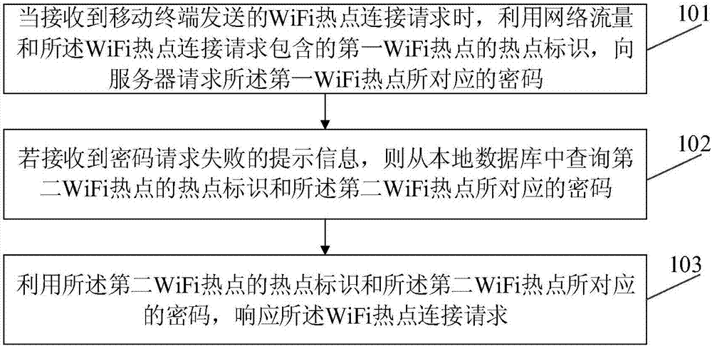 WiFi热点连接方法及装置与流程