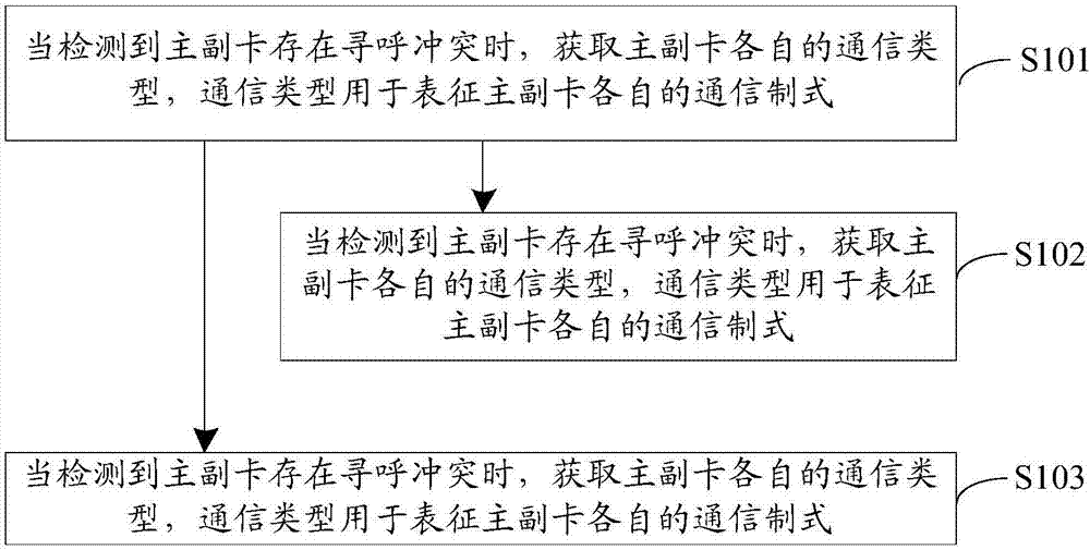 一种通信方法、终端及存储介质与流程