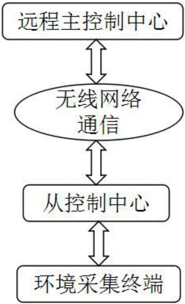 一种光强自适应式散落式LED灯灯光控制系统的制作方法