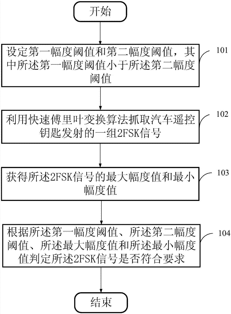 利用频谱仪检测2FSK信号的方法及装置与流程