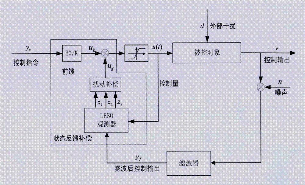 基于线性扩张状态观测器的复合控制系统及其设计方法与流程