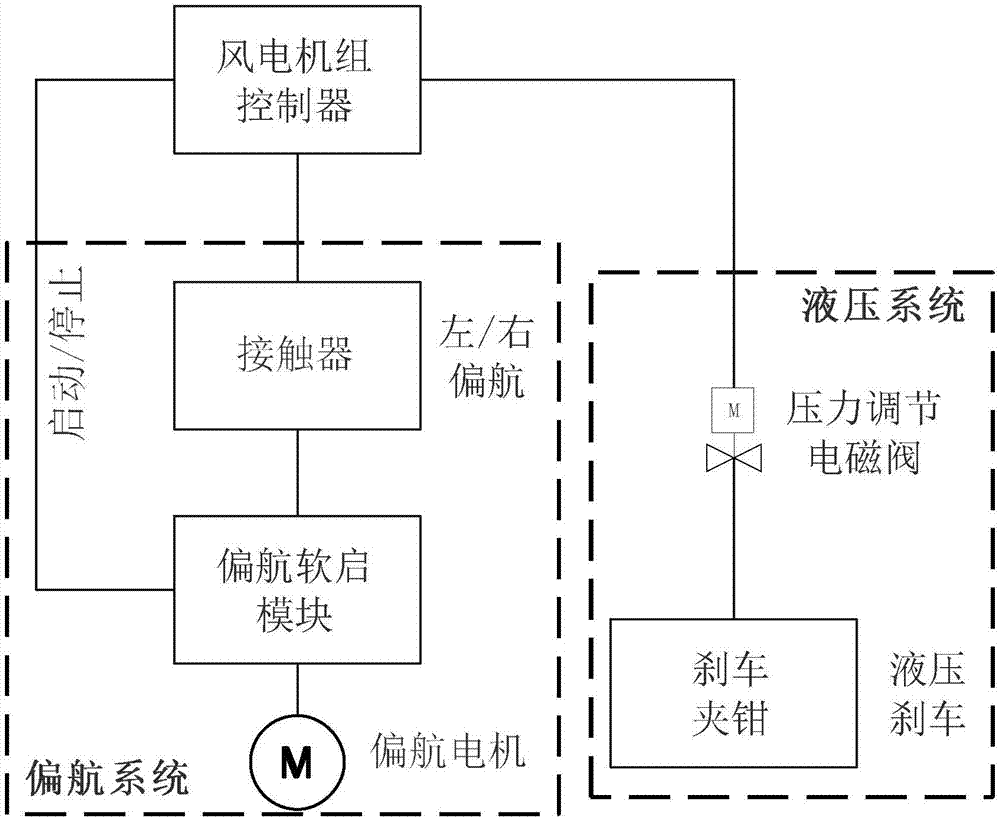 一种大型风电机组偏航软启装置的制作方法