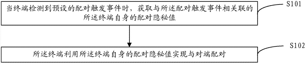 一种终端配对方法及配对终端与流程