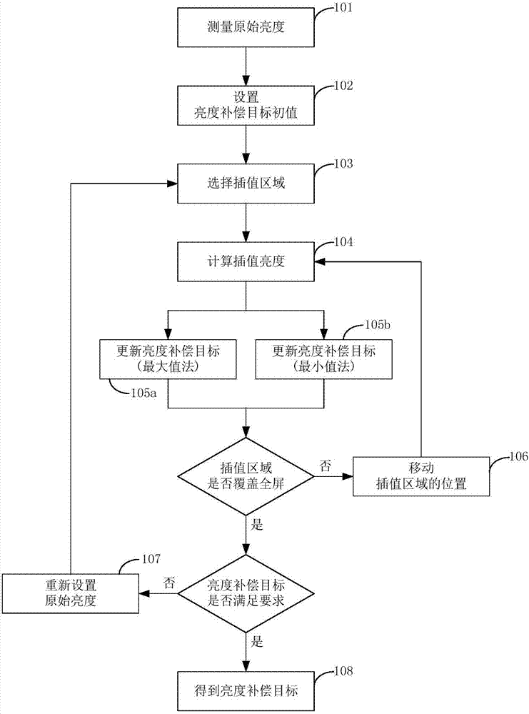 一种获取像素亮度补偿目标的方法与流程