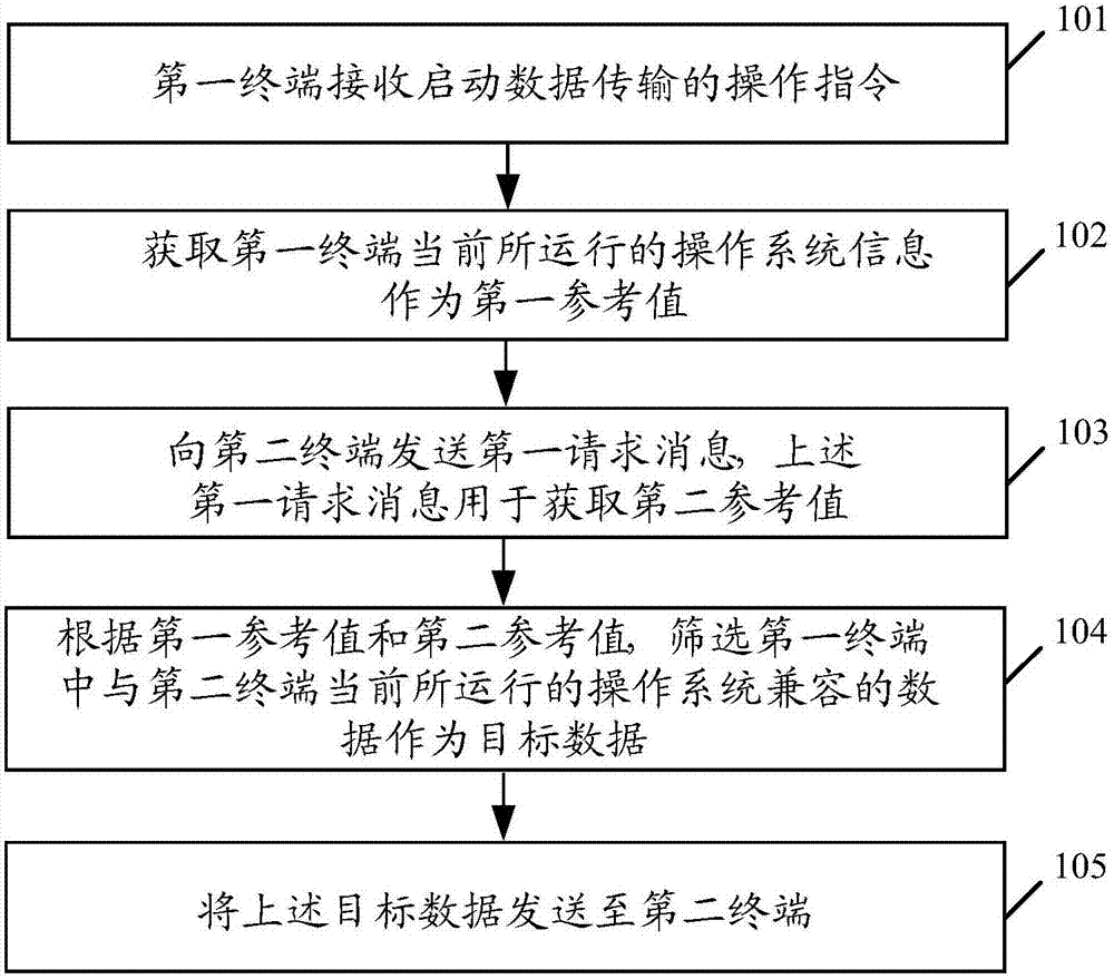 一种数据传输方法及设备与流程